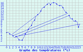 Courbe de tempratures pour Laupheim