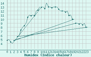 Courbe de l'humidex pour Umea Flygplats