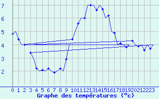 Courbe de tempratures pour Fassberg
