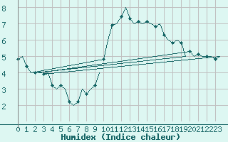 Courbe de l'humidex pour Schaffen (Be)