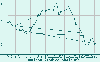 Courbe de l'humidex pour Fassberg