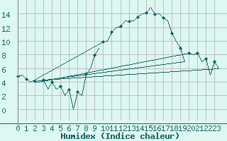 Courbe de l'humidex pour Huesca (Esp)