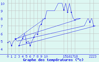 Courbe de tempratures pour Jersey (UK)