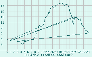 Courbe de l'humidex pour Augsburg