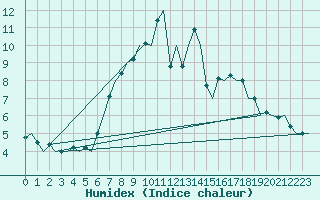 Courbe de l'humidex pour Rheine-Bentlage