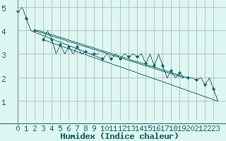 Courbe de l'humidex pour Oostende (Be)