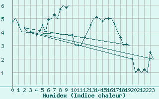 Courbe de l'humidex pour Leon / Virgen Del Camino