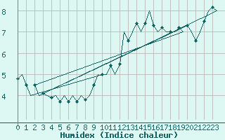 Courbe de l'humidex pour Hamburg-Fuhlsbuettel