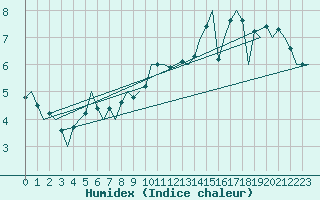 Courbe de l'humidex pour Platform Awg-1 Sea