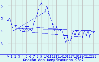 Courbe de tempratures pour Visby Flygplats