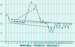 Courbe de l'humidex pour Visby Flygplats