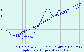 Courbe de tempratures pour Schaffen (Be)