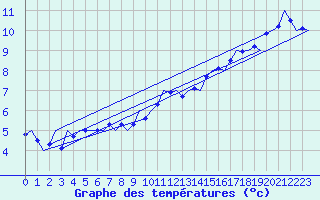 Courbe de tempratures pour Wattisham