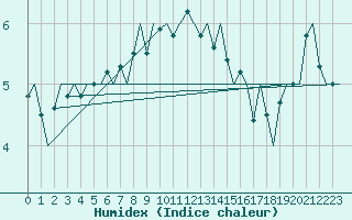 Courbe de l'humidex pour Halmstad Swedish Air Force Base