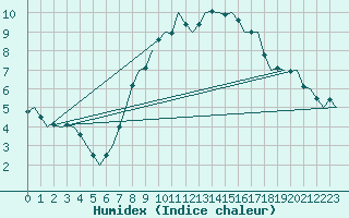 Courbe de l'humidex pour Hamburg-Fuhlsbuettel