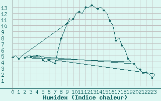 Courbe de l'humidex pour Ronneby