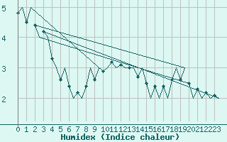 Courbe de l'humidex pour Fritzlar