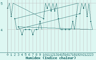 Courbe de l'humidex pour Le Goeree