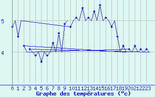 Courbe de tempratures pour Bronnoysund / Bronnoy