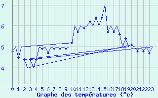 Courbe de tempratures pour Platform L9-ff-1 Sea