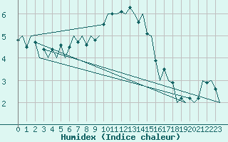 Courbe de l'humidex pour Berlin-Schoenefeld