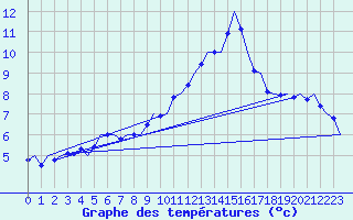 Courbe de tempratures pour Karup