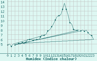 Courbe de l'humidex pour Karup