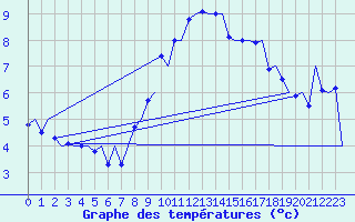 Courbe de tempratures pour Lulea / Kallax