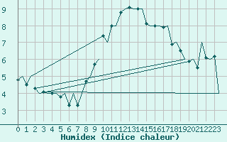 Courbe de l'humidex pour Lulea / Kallax