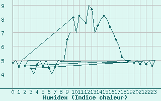 Courbe de l'humidex pour Laupheim