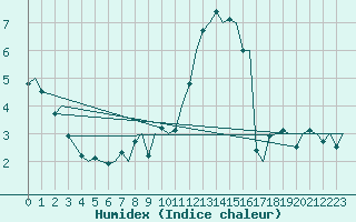 Courbe de l'humidex pour Genve (Sw)