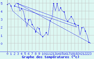 Courbe de tempratures pour Samedam-Flugplatz