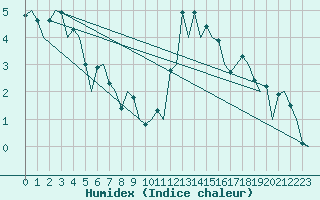 Courbe de l'humidex pour Samedam-Flugplatz