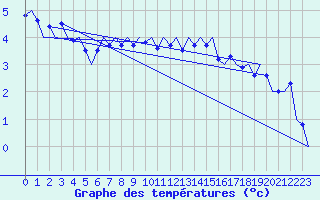 Courbe de tempratures pour Utti