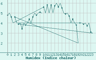 Courbe de l'humidex pour Kajaani