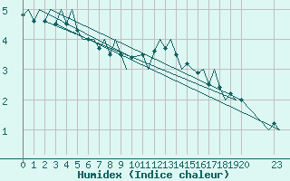 Courbe de l'humidex pour Schaffen (Be)