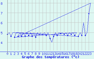 Courbe de tempratures pour Platform K14-fa-1c Sea
