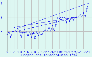 Courbe de tempratures pour Platform Awg-1 Sea