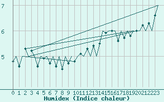 Courbe de l'humidex pour Platform Awg-1 Sea