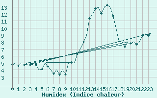 Courbe de l'humidex pour Vigo / Peinador