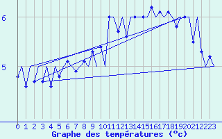 Courbe de tempratures pour Genve (Sw)