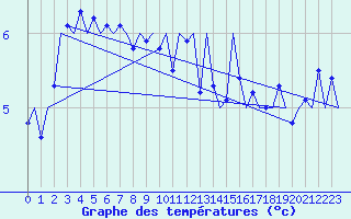 Courbe de tempratures pour Platform Awg-1 Sea