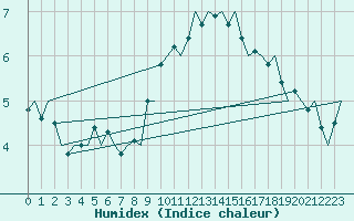 Courbe de l'humidex pour Bonn (All)