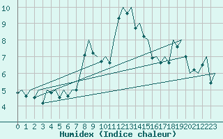 Courbe de l'humidex pour Santiago / Labacolla