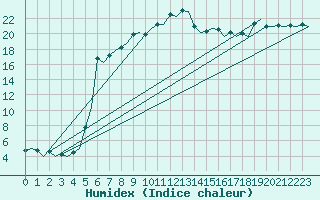 Courbe de l'humidex pour Mariehamn / Aland Island