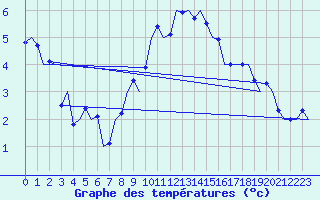Courbe de tempratures pour Noervenich