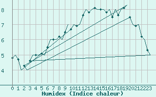 Courbe de l'humidex pour Eindhoven (PB)