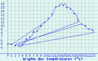 Courbe de tempratures pour Tirstrup