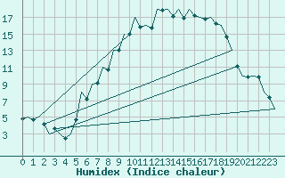 Courbe de l'humidex pour Nuernberg