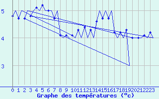Courbe de tempratures pour Platform A12-cpp Sea